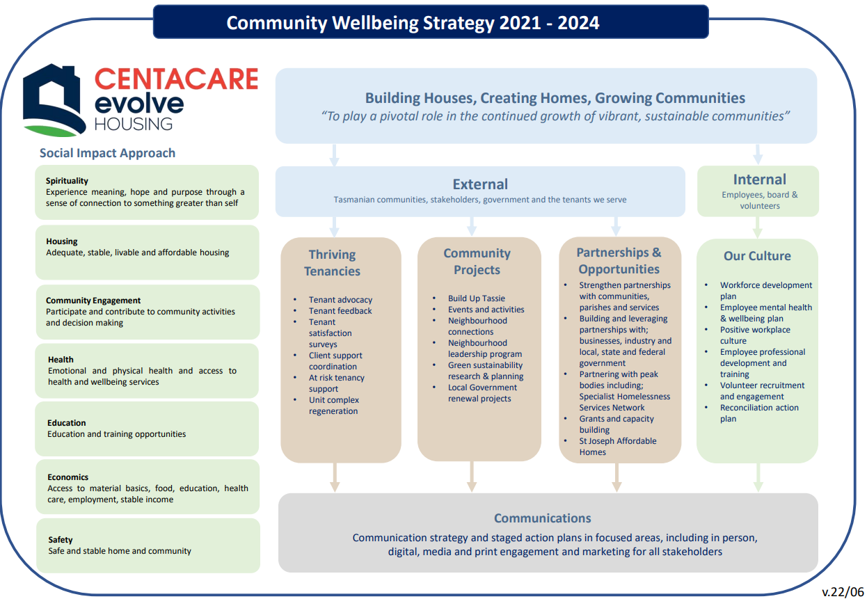 Community Wellbeing Strategy 2021-2024